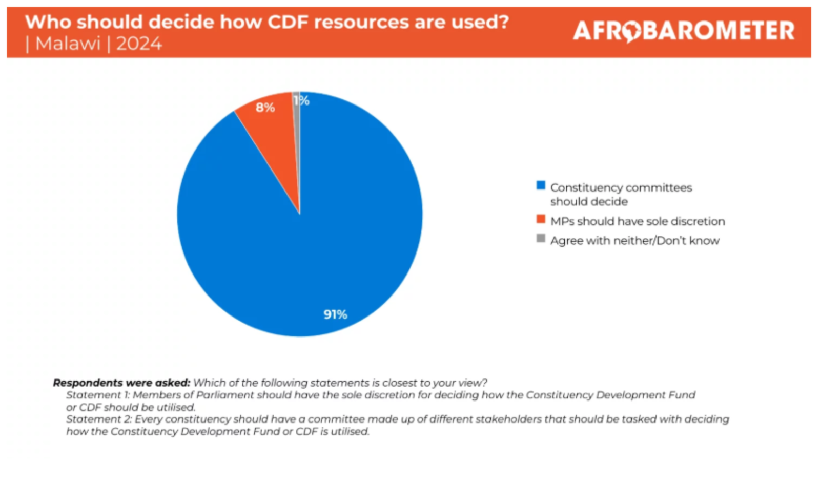 Malawians say Constituency Development Fund benefits politicians most, should be managed by local committees